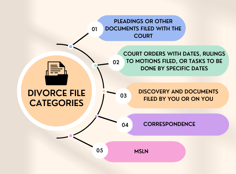 Divorce File Categories How to Prepare for Divorce