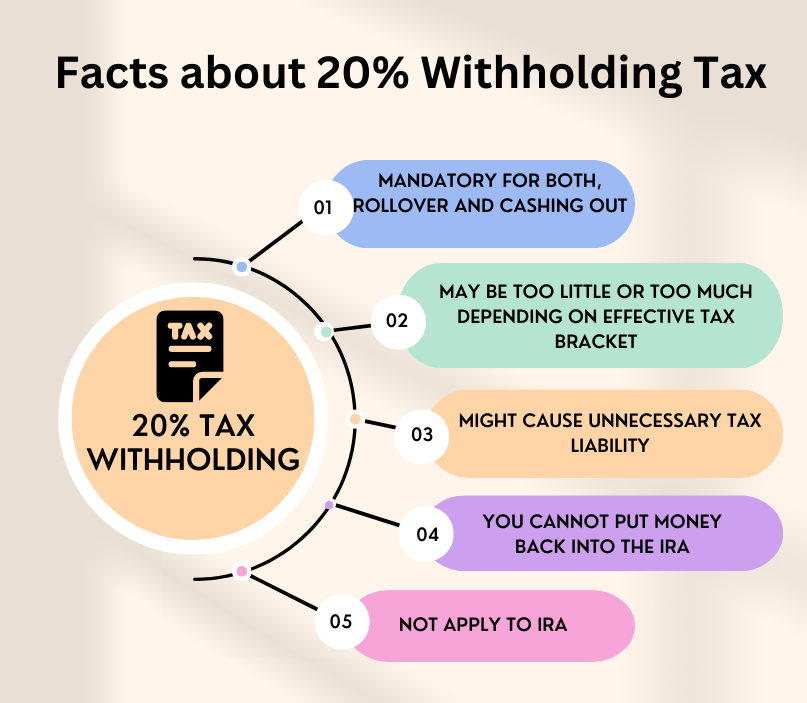 Facts about 20% Withholding Tax