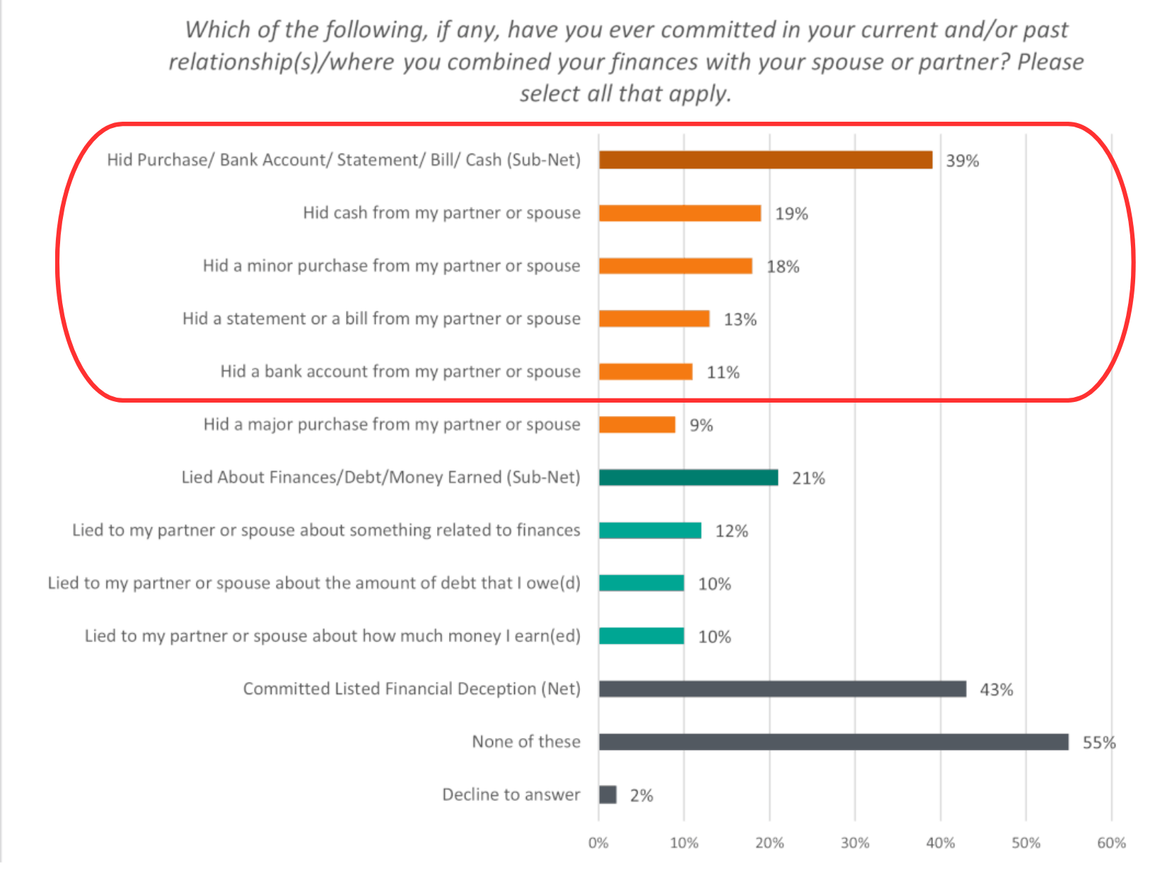 The 2021 Harris Poll on behalf of NEFE about financial infidelity