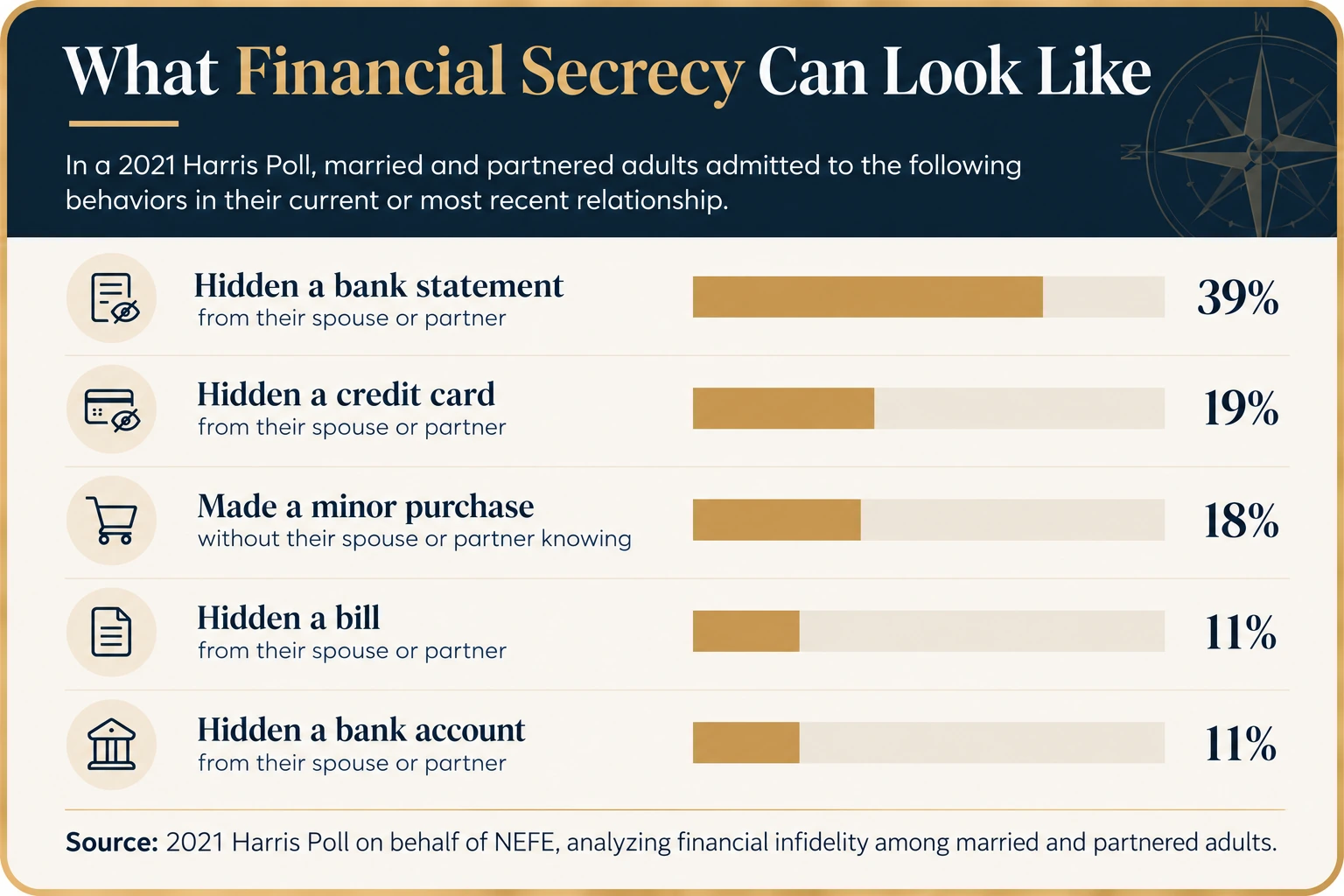 Infographic showing five examples of financial secrecy in relationships, including hidden bank statements, credit cards, purchases, bills, and bank accounts, with survey percentages.
